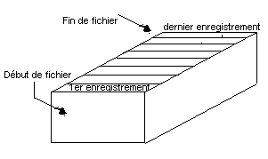Organisation séquentielle