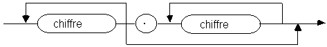Diagramme syntaxique d'un réel non signé