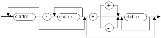 Diagramme syntaxique général (valable aussi bien pour les entiers que les réels)