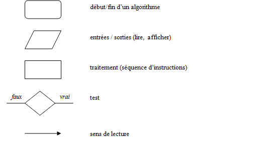 organigramme