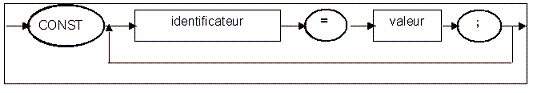 Syntaxe des constantes