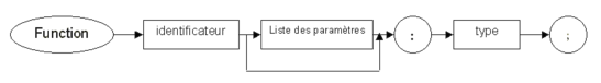Diagramme de déclaration d'une fonction