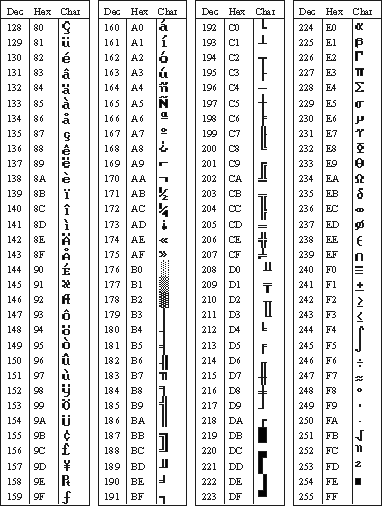 Table ASCII 2
