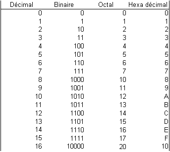 Table de conversions des 16 premiers symboles